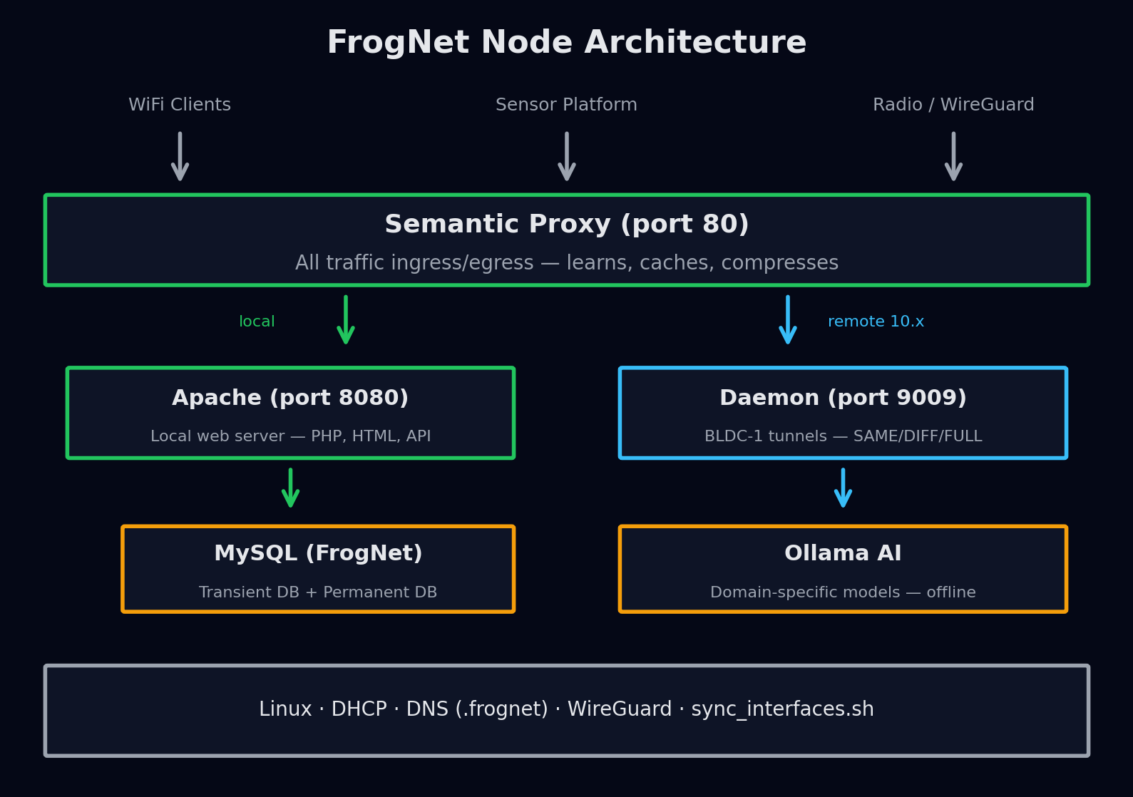 FrogNet node architecture: Semantic Proxy, Apache, Daemon, MySQL, Ollama AI, Linux/DHCP/DNS