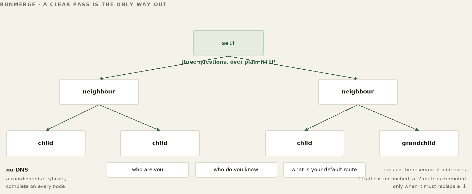 Discovery: waves outward from a node