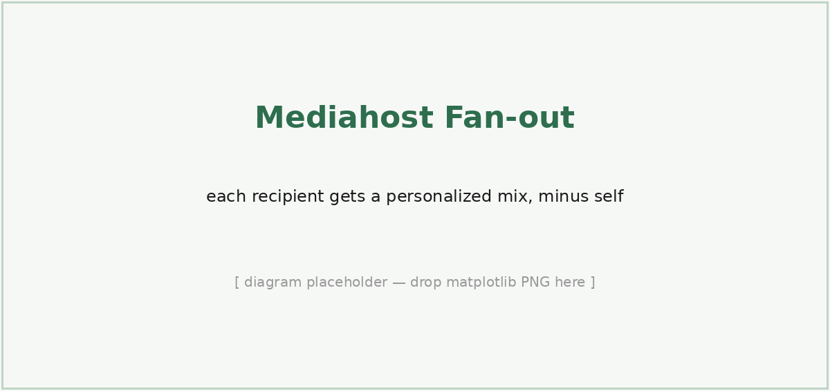 Fan-out, minus-self