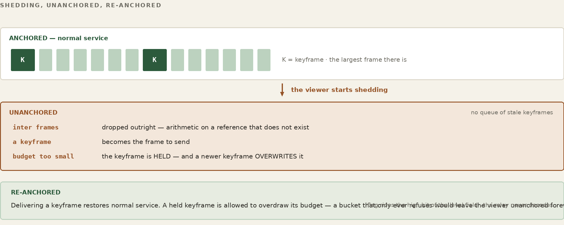 Keyframe segments with audio interleaved