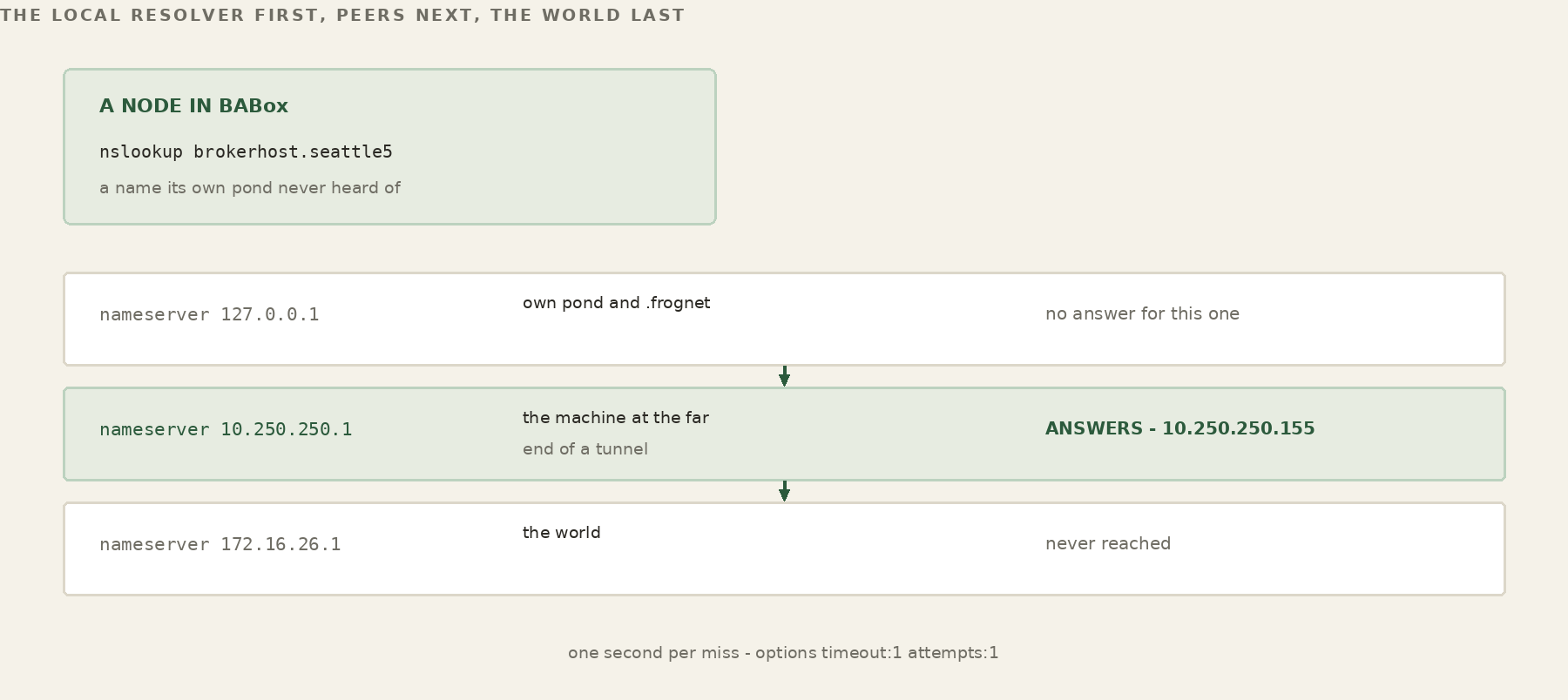 Resolving a name from another pond